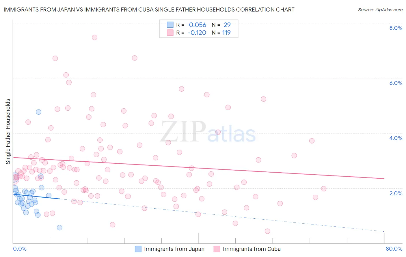 Immigrants from Japan vs Immigrants from Cuba Single Father Households