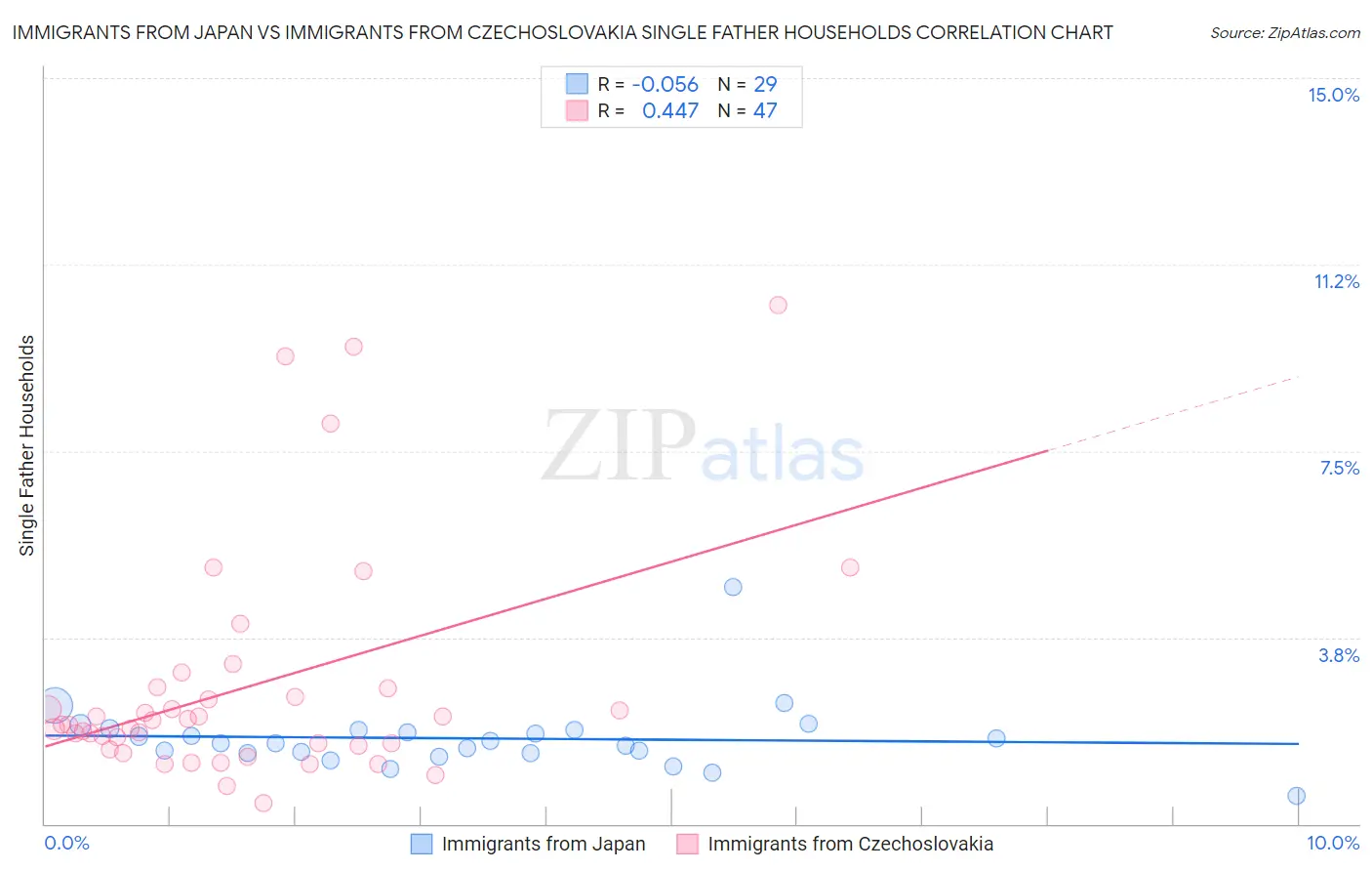 Immigrants from Japan vs Immigrants from Czechoslovakia Single Father Households
