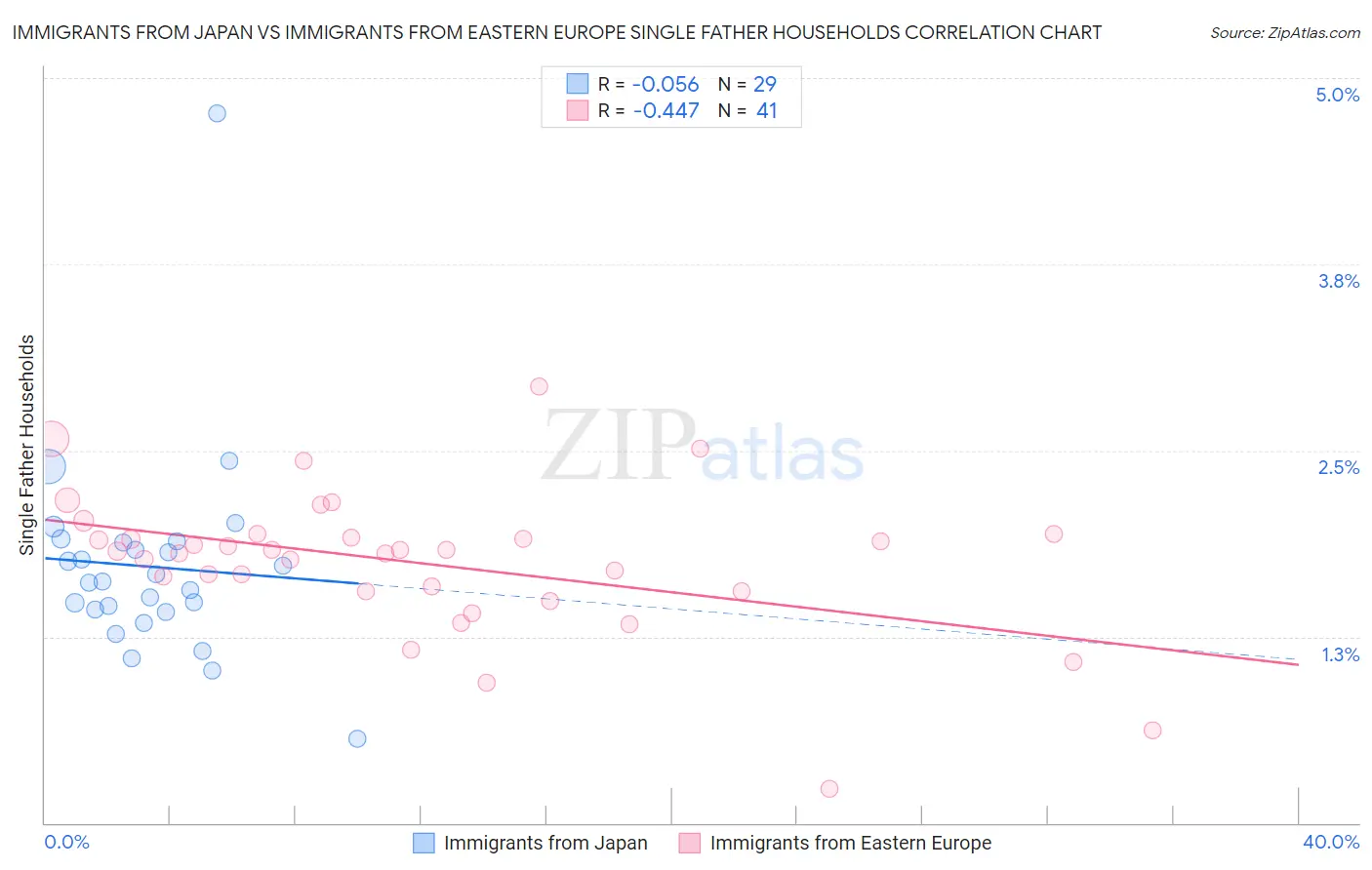Immigrants from Japan vs Immigrants from Eastern Europe Single Father Households