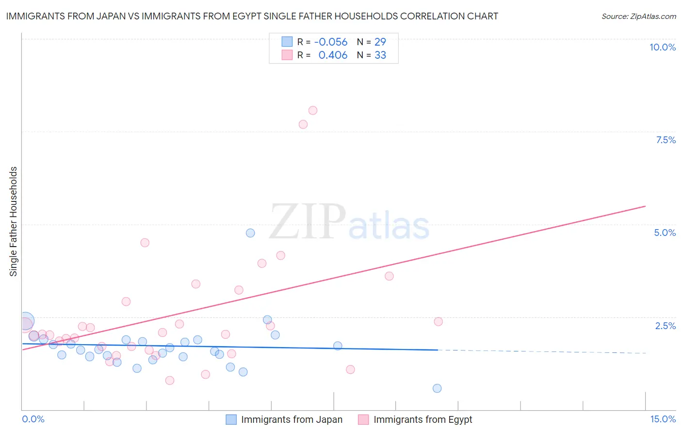 Immigrants from Japan vs Immigrants from Egypt Single Father Households