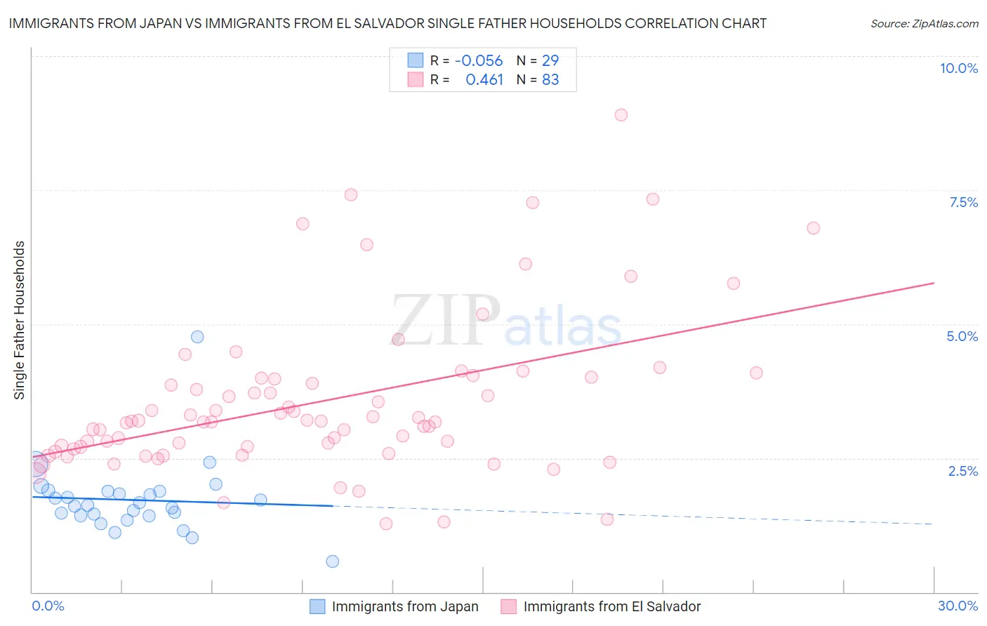 Immigrants from Japan vs Immigrants from El Salvador Single Father Households