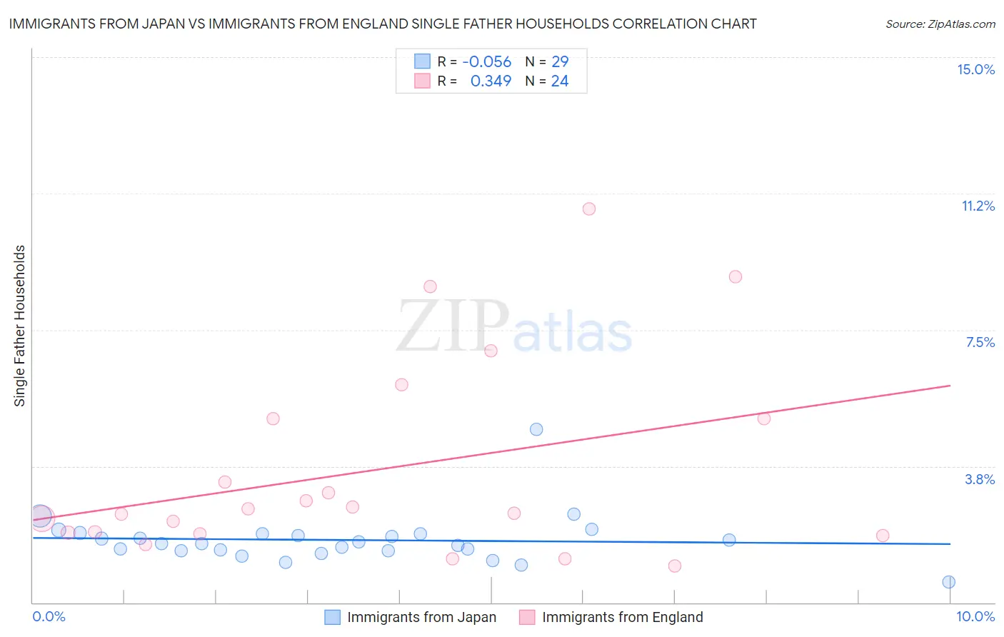 Immigrants from Japan vs Immigrants from England Single Father Households