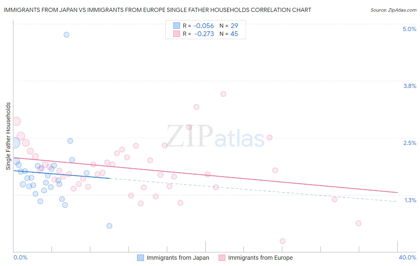 Immigrants from Japan vs Immigrants from Europe Single Father Households
