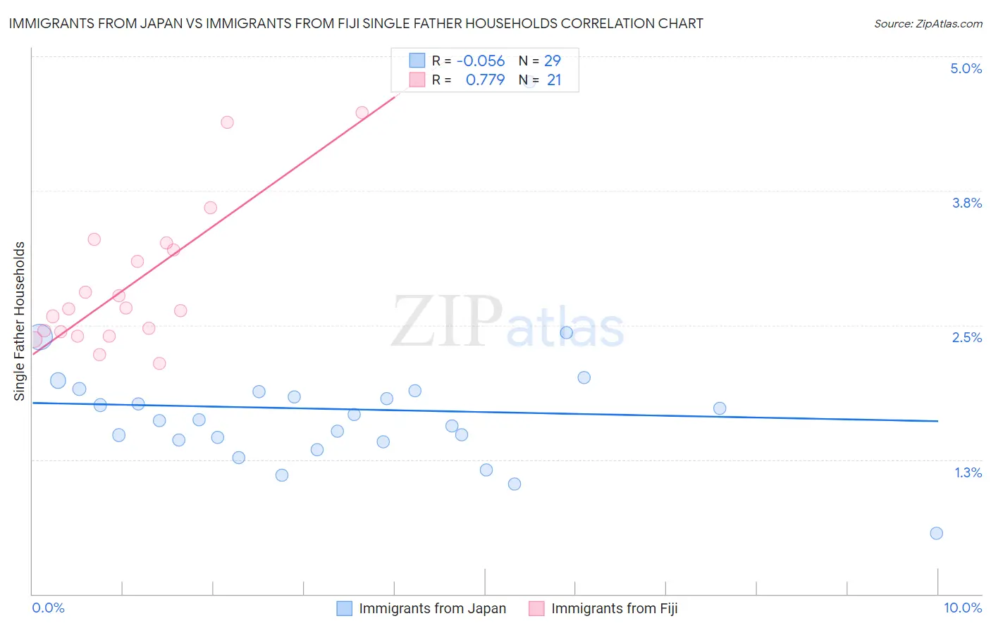 Immigrants from Japan vs Immigrants from Fiji Single Father Households
