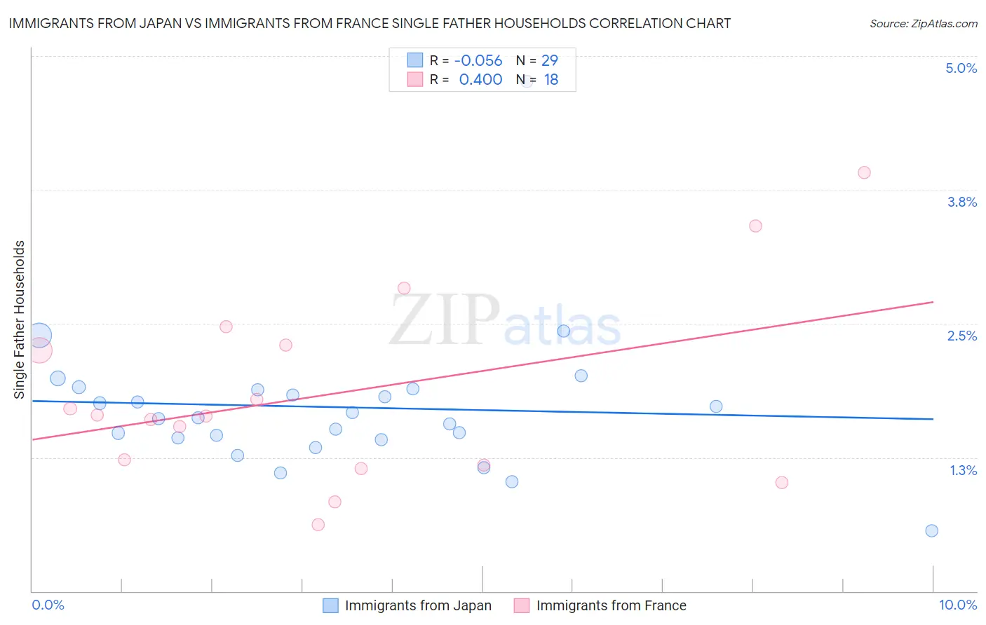 Immigrants from Japan vs Immigrants from France Single Father Households