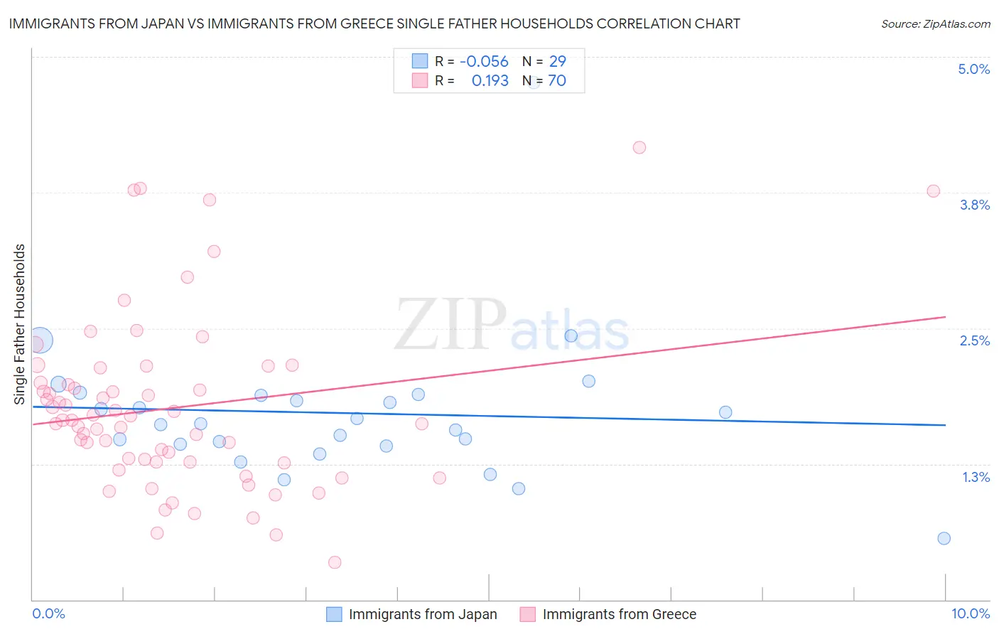Immigrants from Japan vs Immigrants from Greece Single Father Households