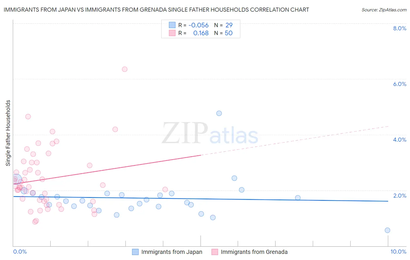 Immigrants from Japan vs Immigrants from Grenada Single Father Households