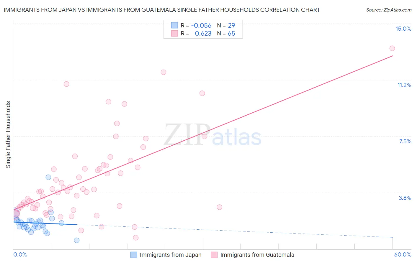 Immigrants from Japan vs Immigrants from Guatemala Single Father Households