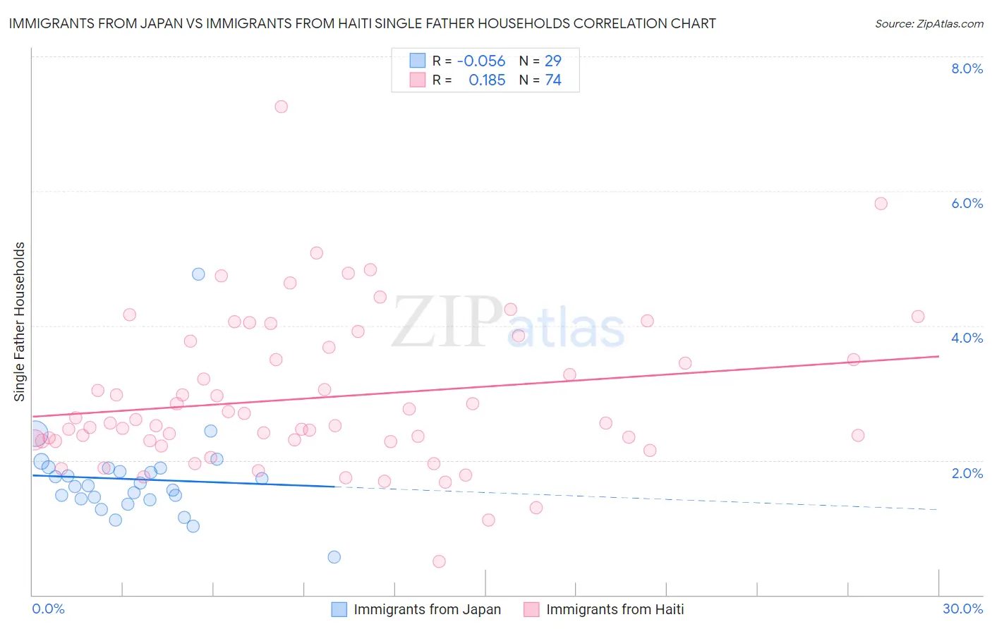 Immigrants from Japan vs Immigrants from Haiti Single Father Households