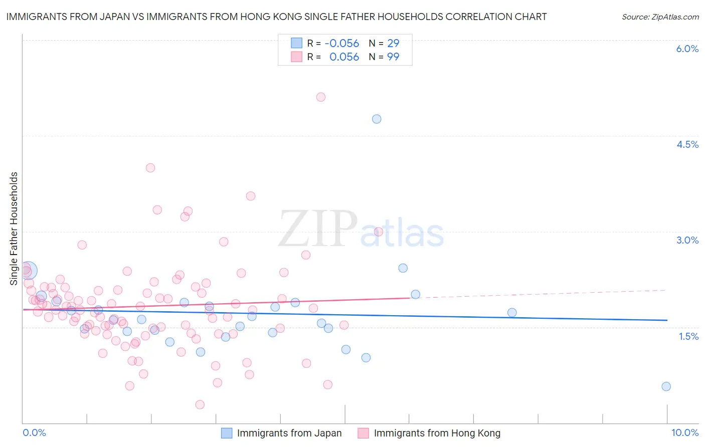 Immigrants from Japan vs Immigrants from Hong Kong Single Father Households
