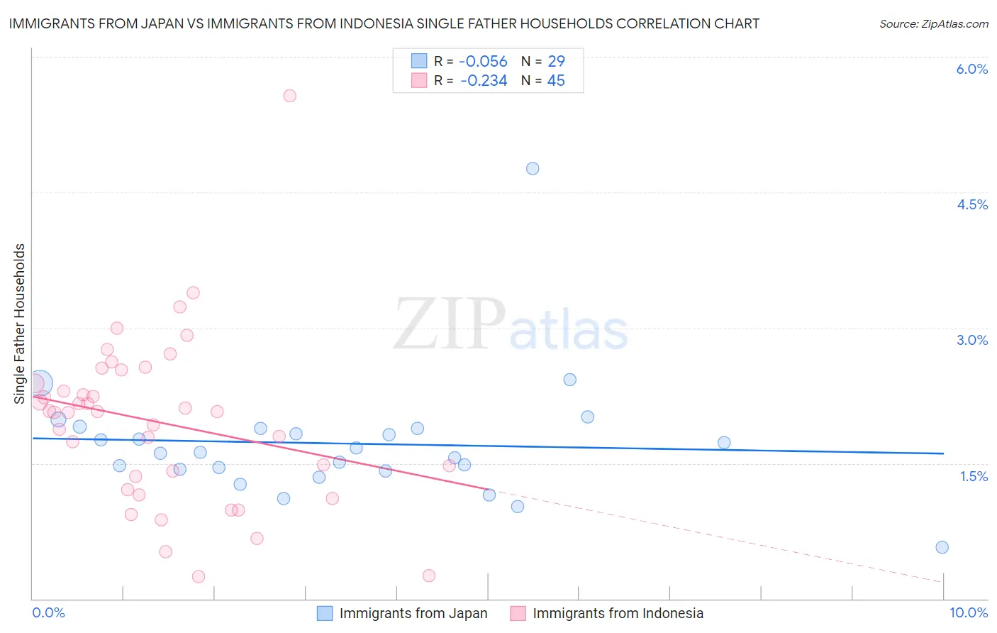 Immigrants from Japan vs Immigrants from Indonesia Single Father Households