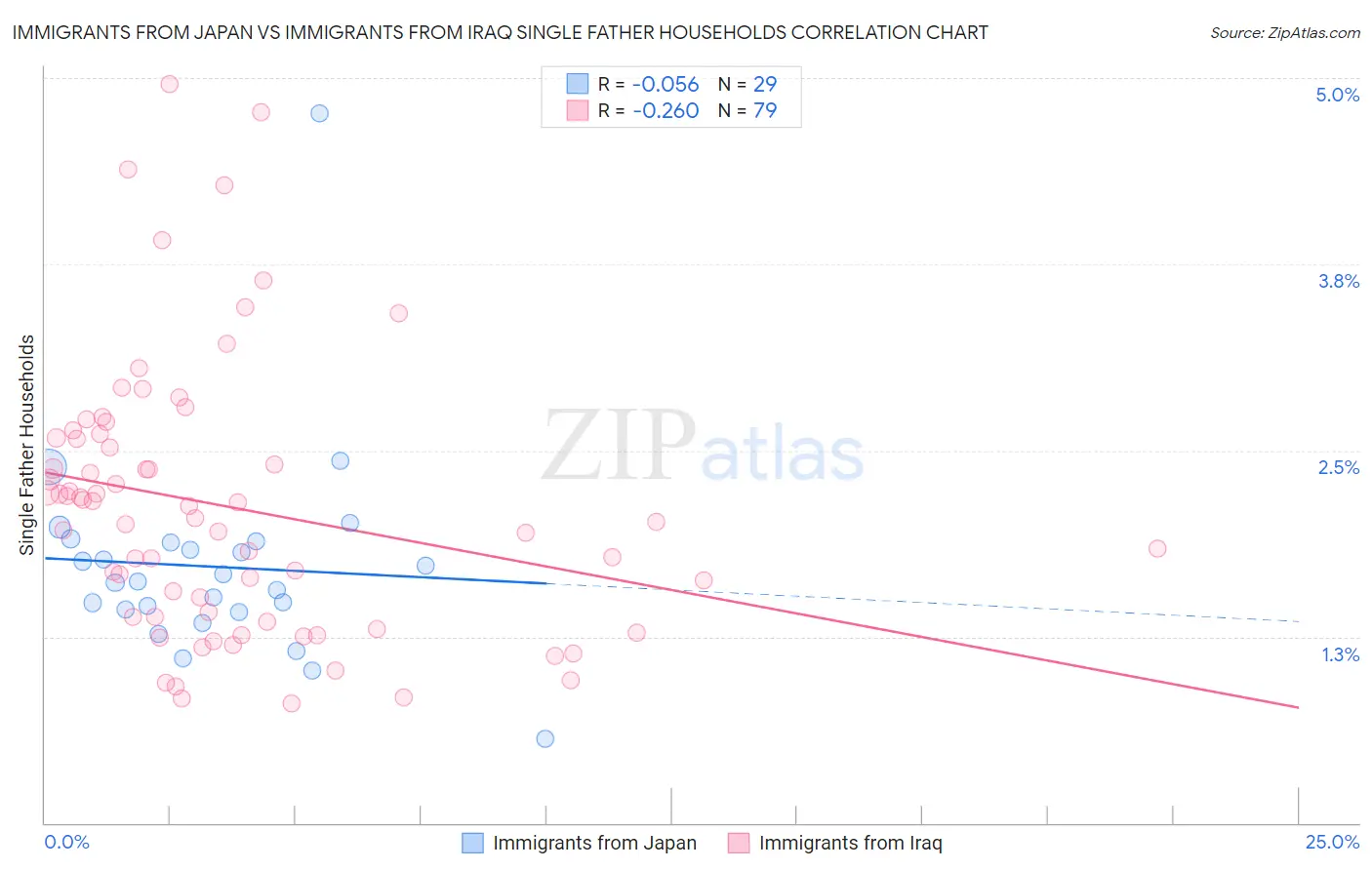 Immigrants from Japan vs Immigrants from Iraq Single Father Households