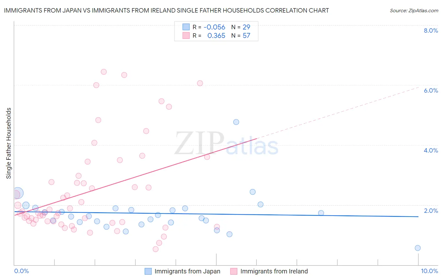 Immigrants from Japan vs Immigrants from Ireland Single Father Households