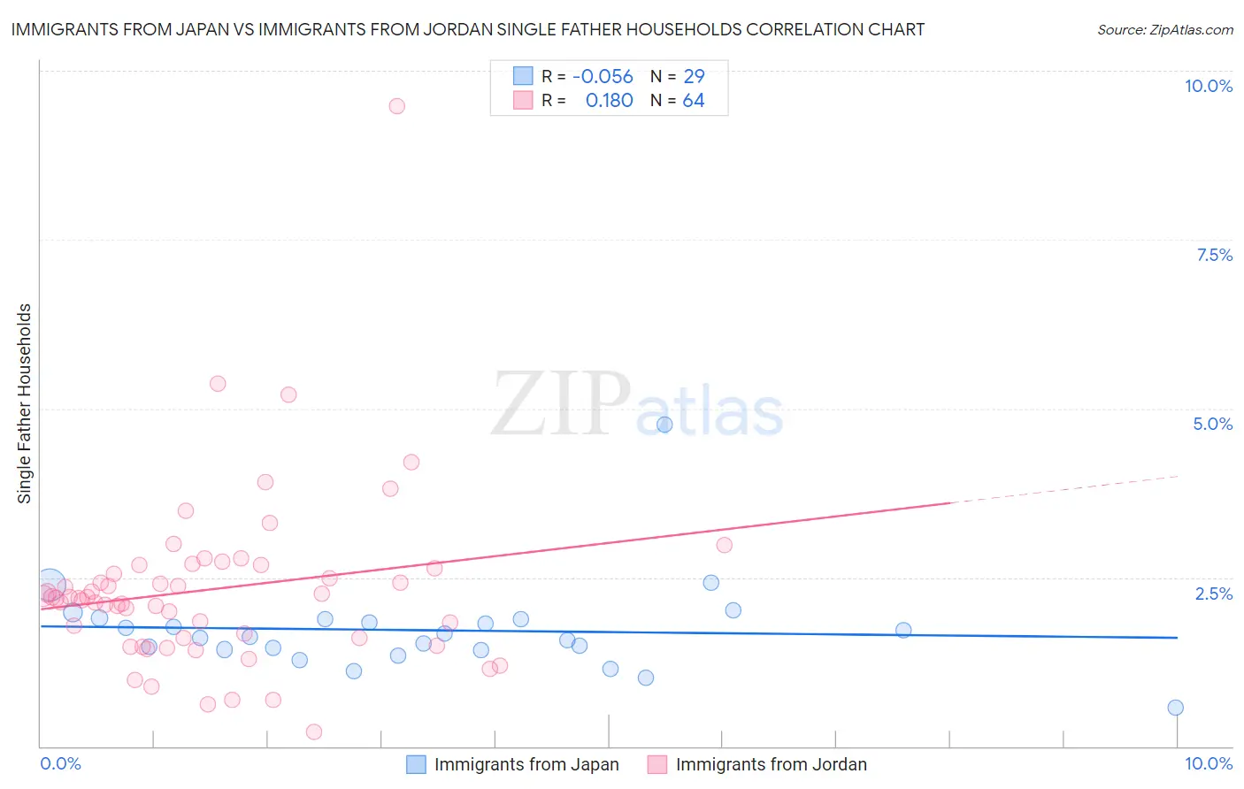 Immigrants from Japan vs Immigrants from Jordan Single Father Households