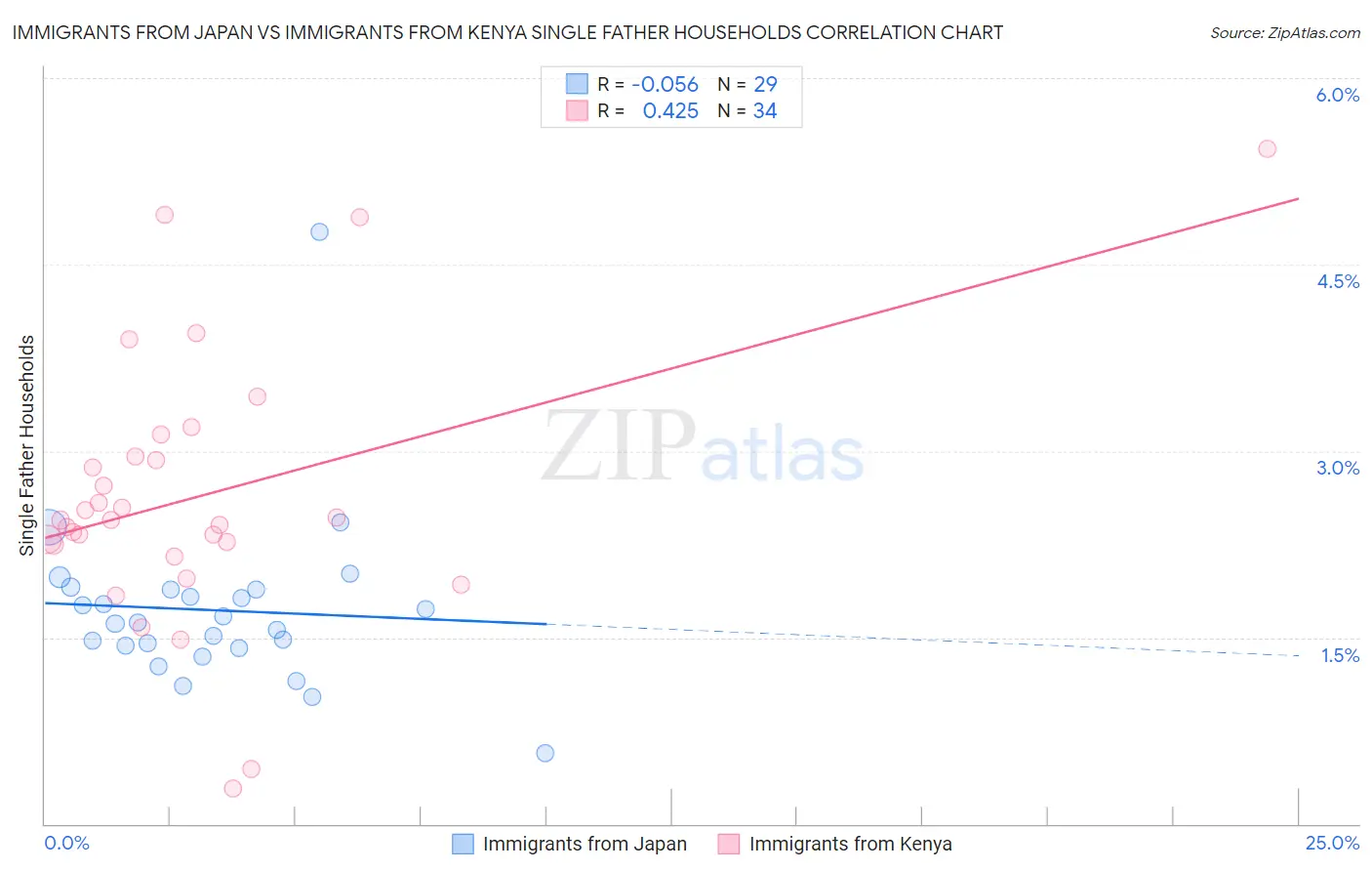 Immigrants from Japan vs Immigrants from Kenya Single Father Households