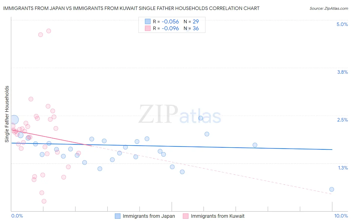 Immigrants from Japan vs Immigrants from Kuwait Single Father Households