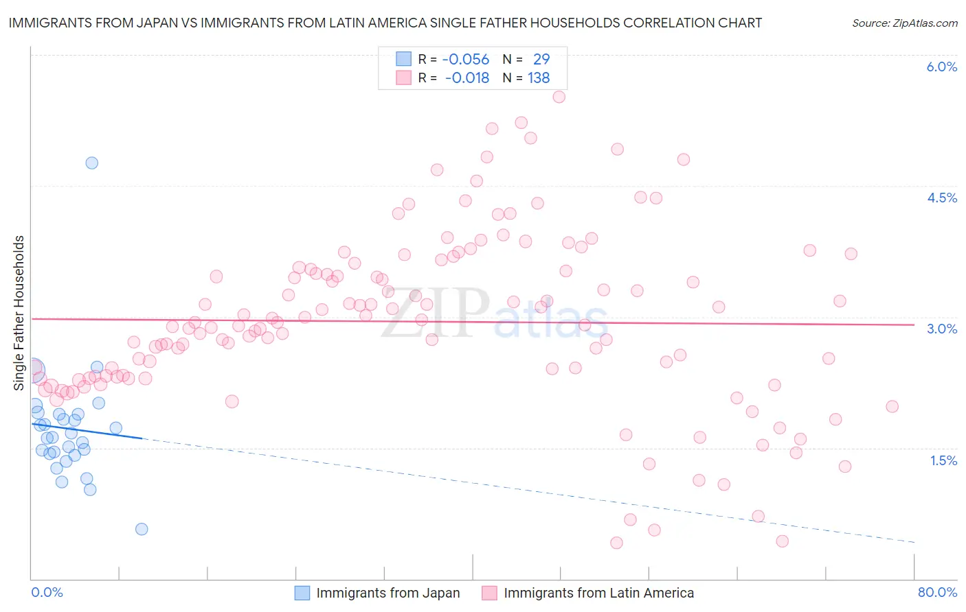 Immigrants from Japan vs Immigrants from Latin America Single Father Households