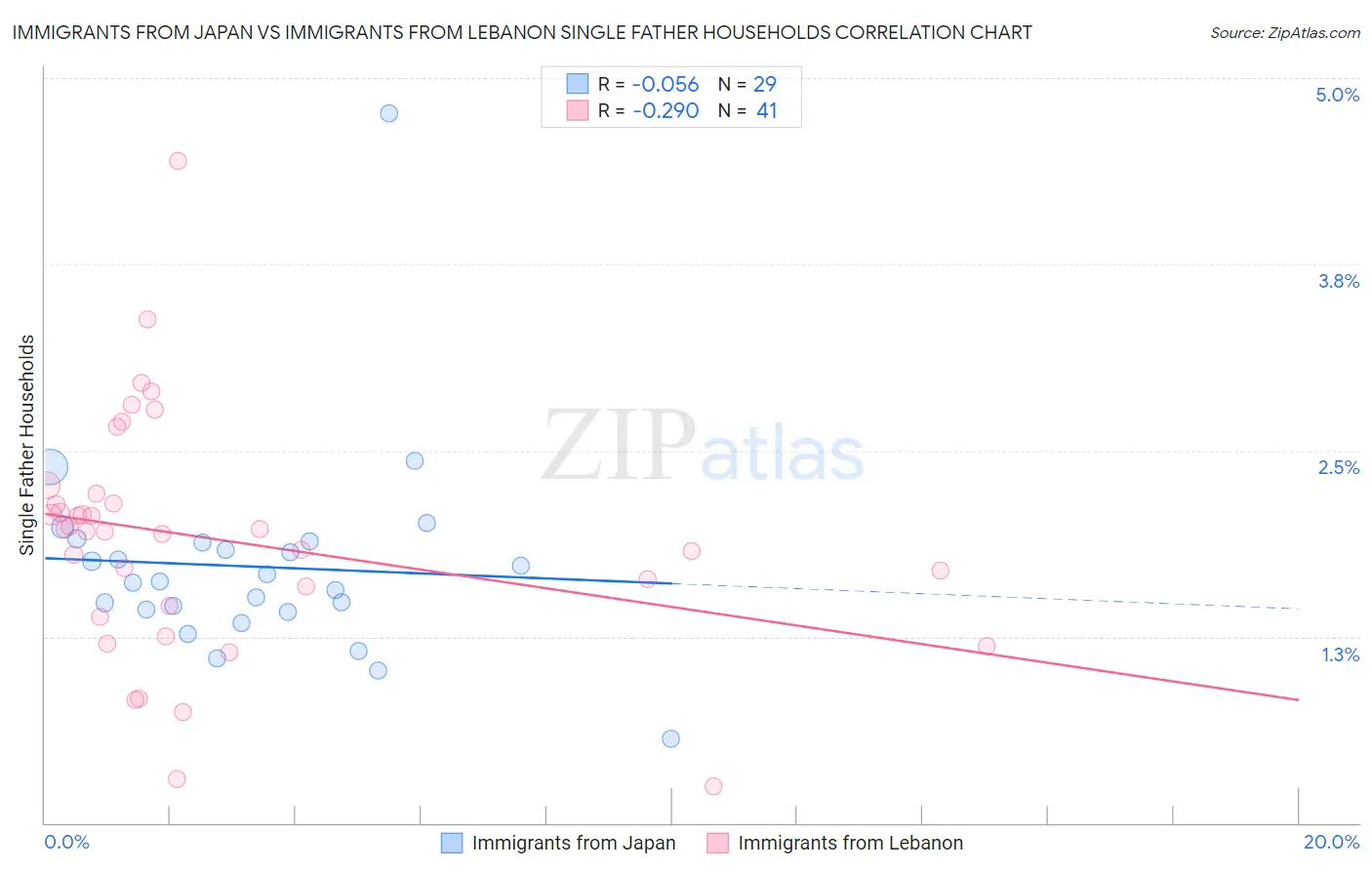Immigrants from Japan vs Immigrants from Lebanon Single Father Households