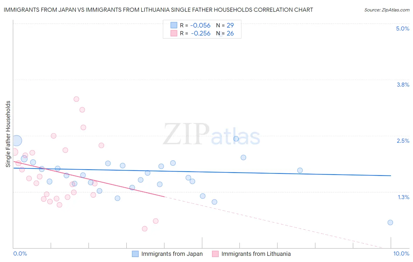 Immigrants from Japan vs Immigrants from Lithuania Single Father Households