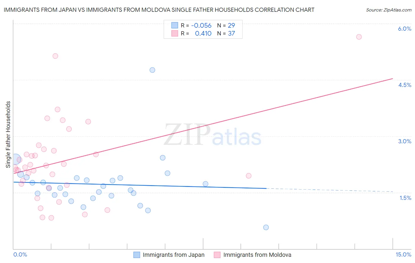 Immigrants from Japan vs Immigrants from Moldova Single Father Households