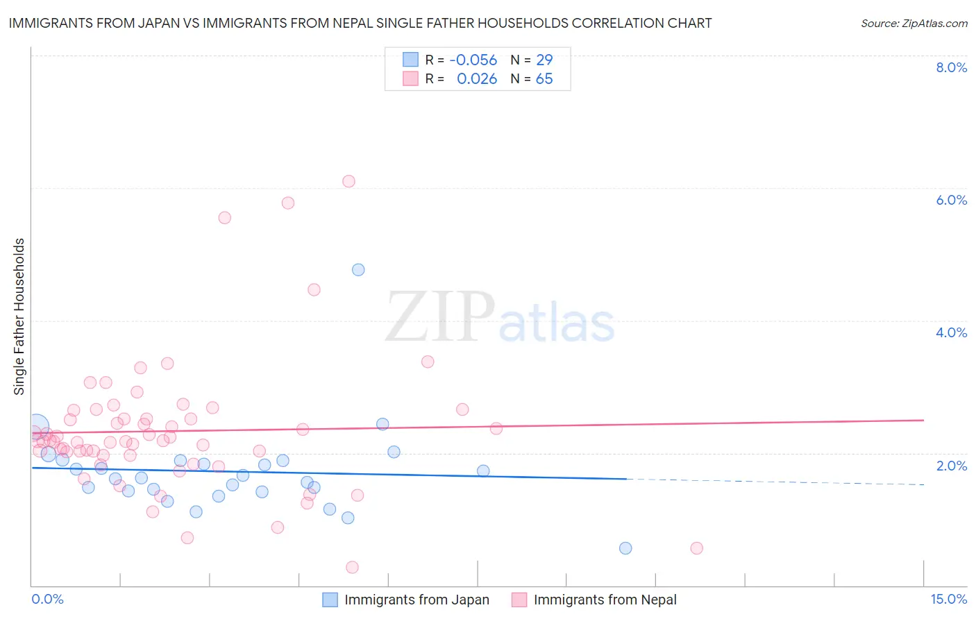 Immigrants from Japan vs Immigrants from Nepal Single Father Households