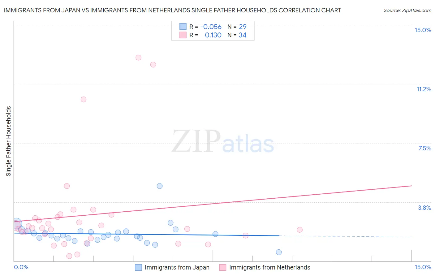 Immigrants from Japan vs Immigrants from Netherlands Single Father Households