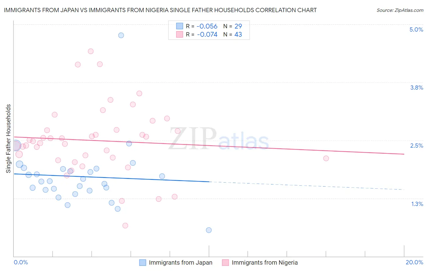 Immigrants from Japan vs Immigrants from Nigeria Single Father Households