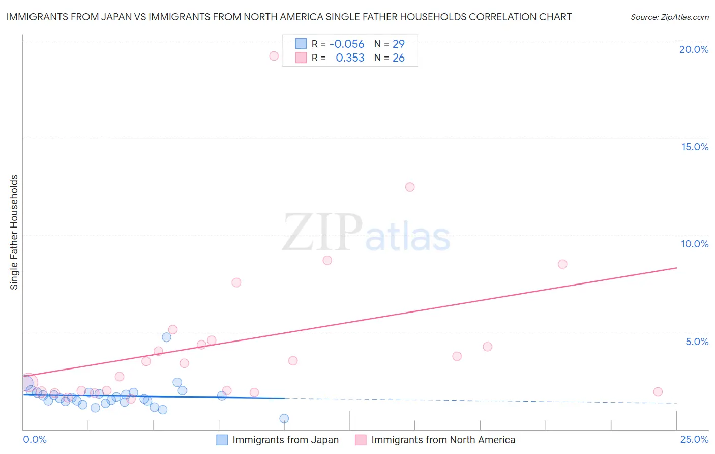 Immigrants from Japan vs Immigrants from North America Single Father Households