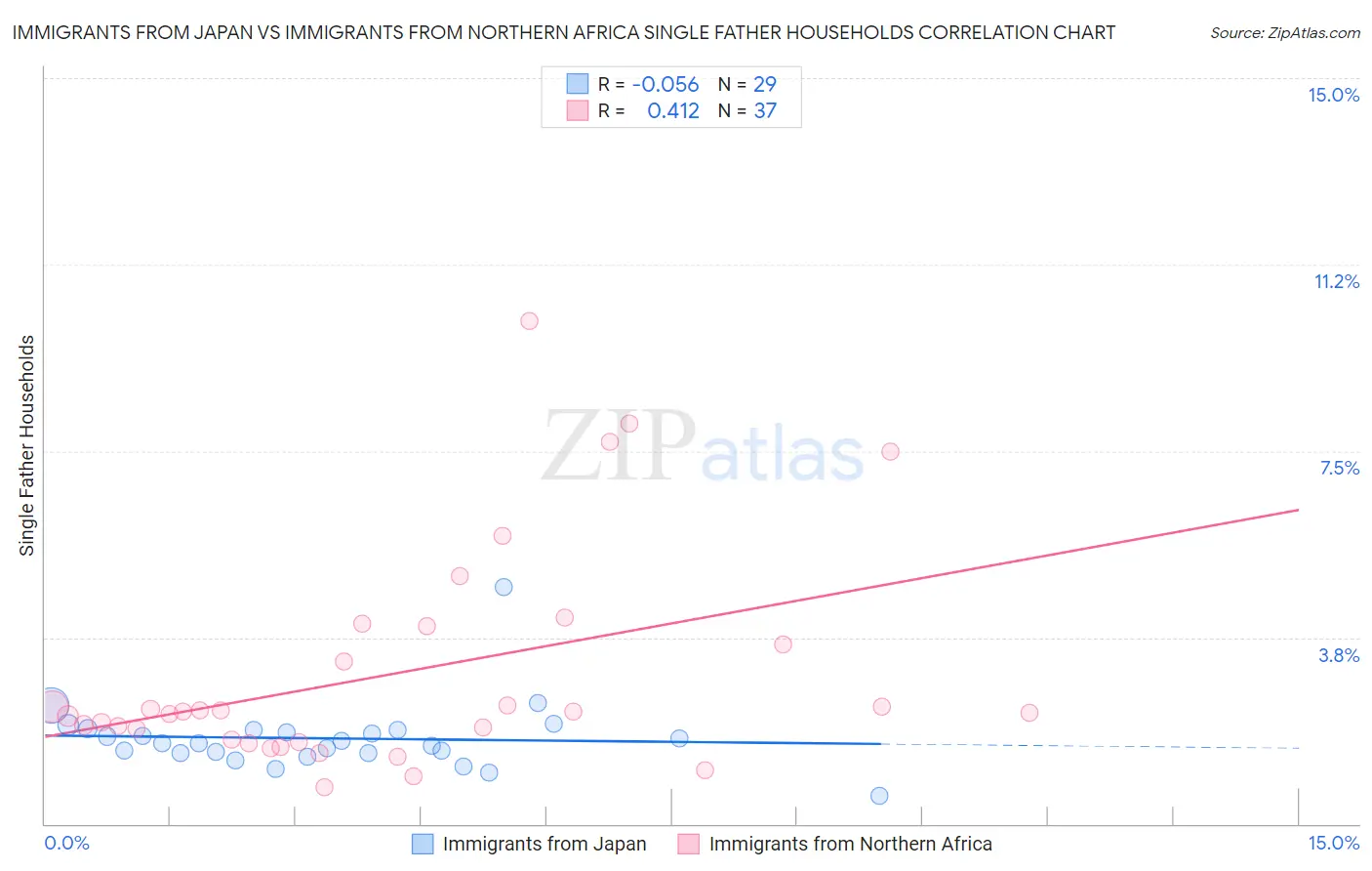 Immigrants from Japan vs Immigrants from Northern Africa Single Father Households