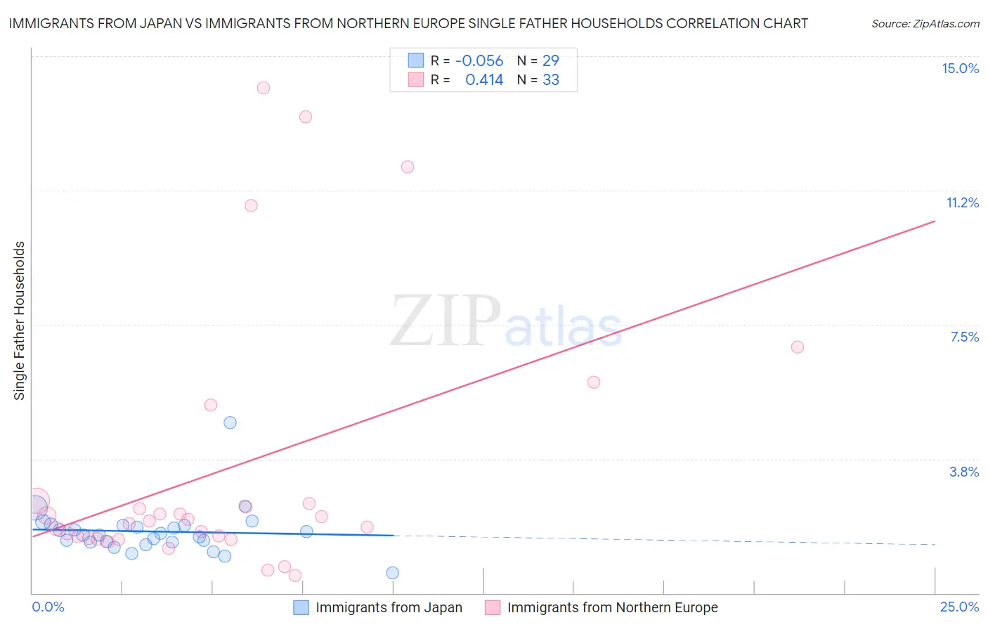 Immigrants from Japan vs Immigrants from Northern Europe Single Father Households