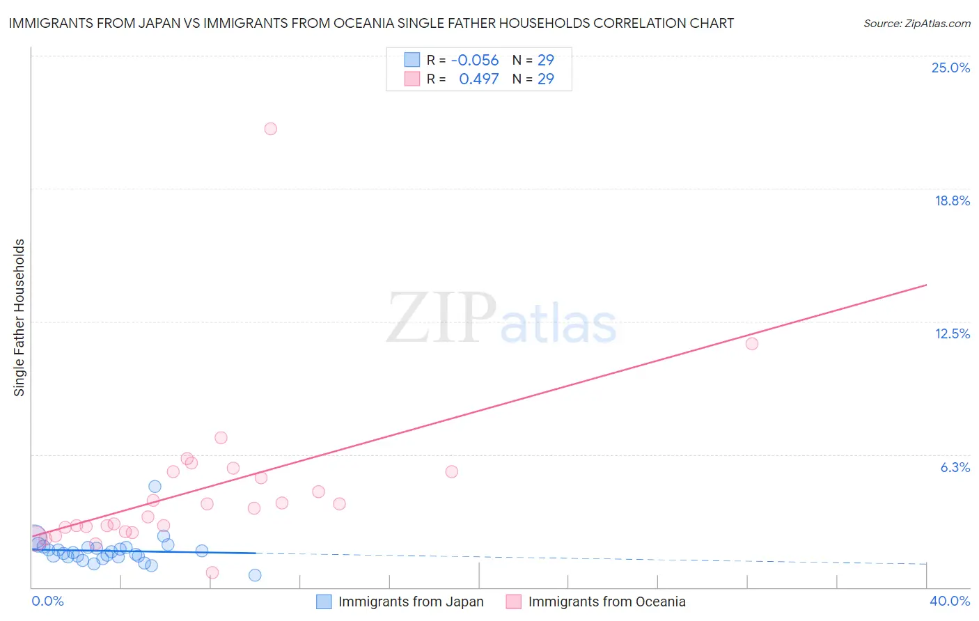 Immigrants from Japan vs Immigrants from Oceania Single Father Households