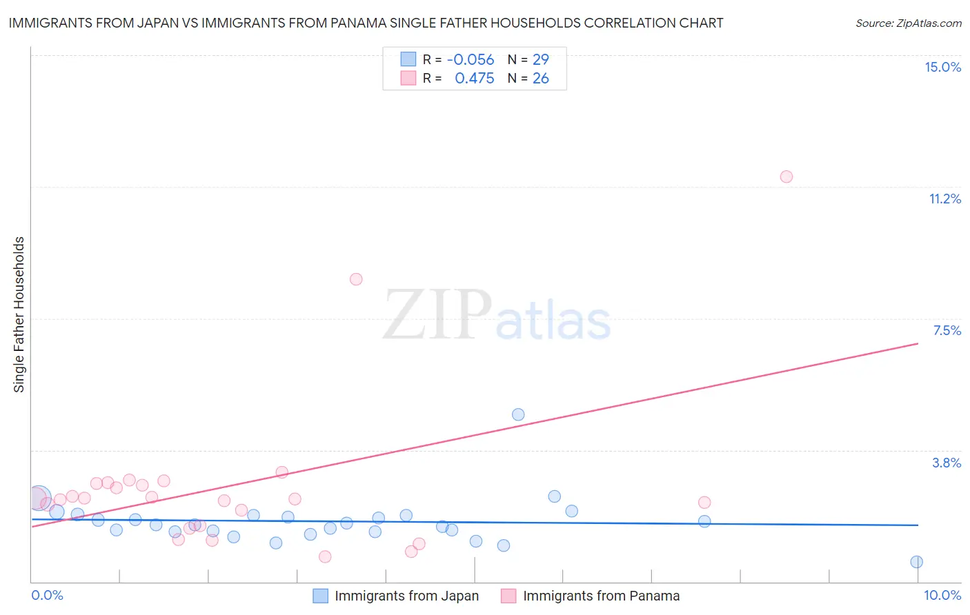 Immigrants from Japan vs Immigrants from Panama Single Father Households