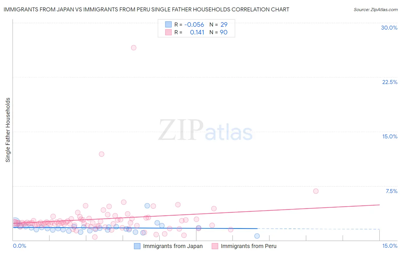 Immigrants from Japan vs Immigrants from Peru Single Father Households
