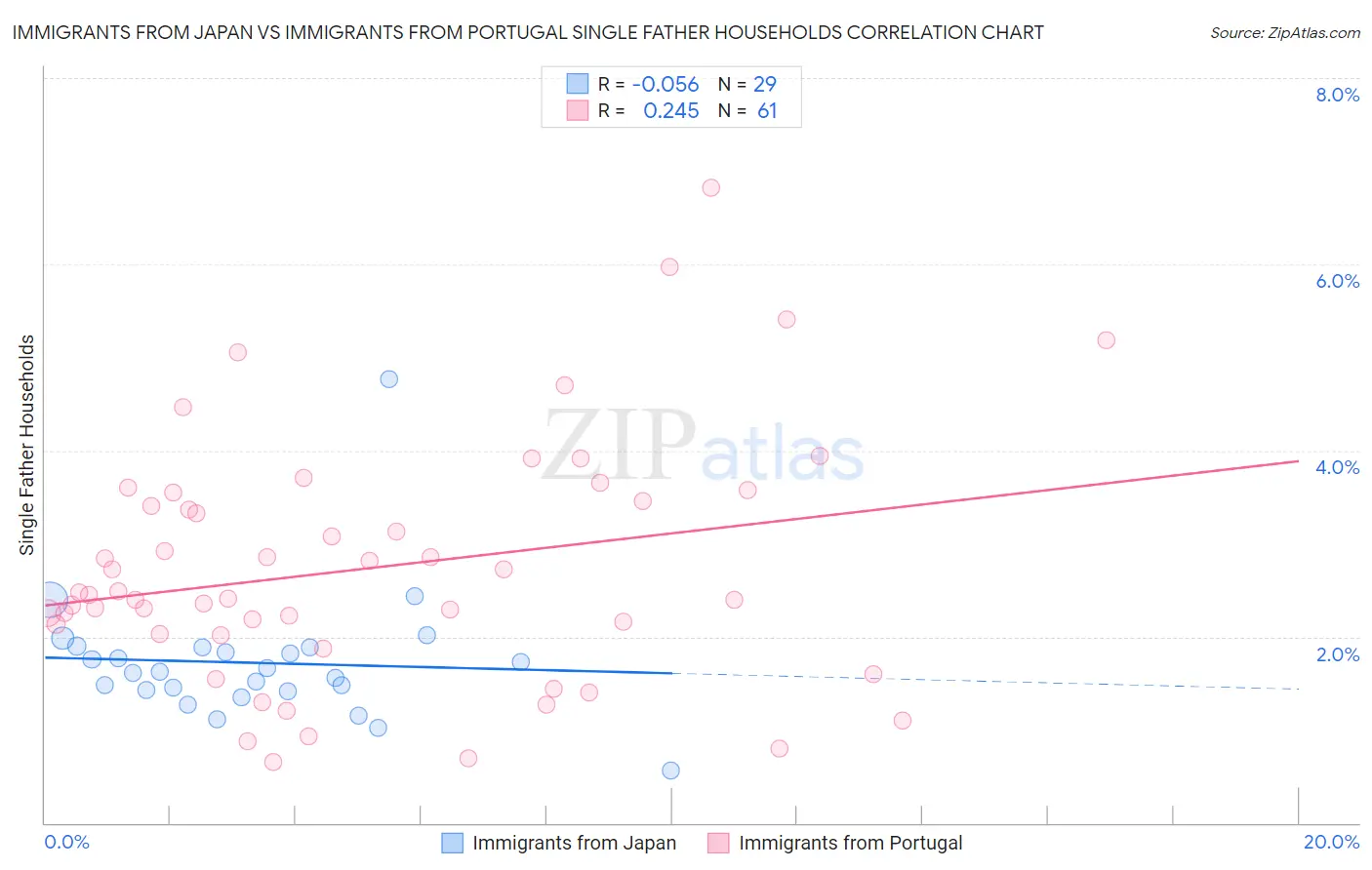 Immigrants from Japan vs Immigrants from Portugal Single Father Households