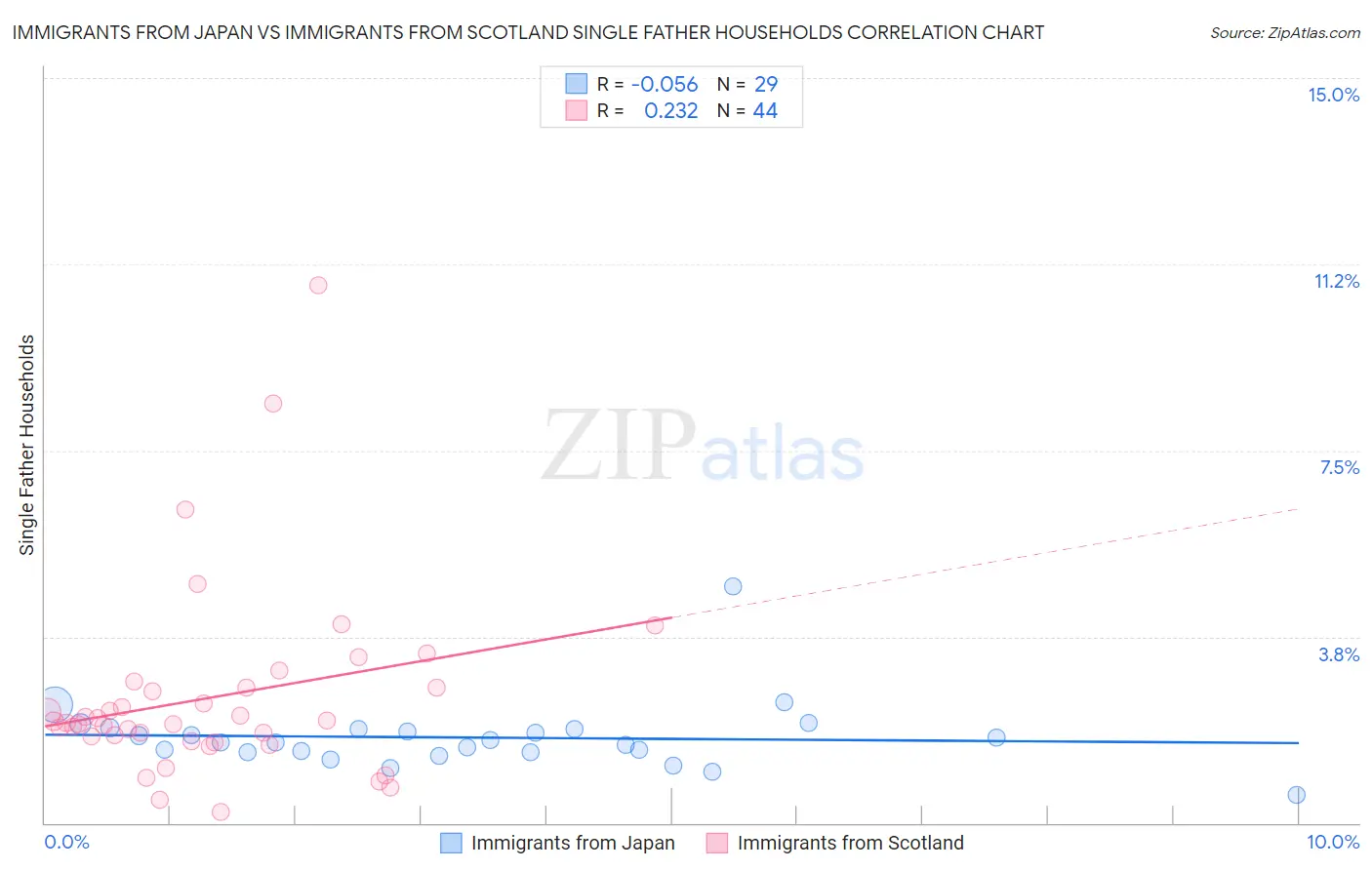 Immigrants from Japan vs Immigrants from Scotland Single Father Households