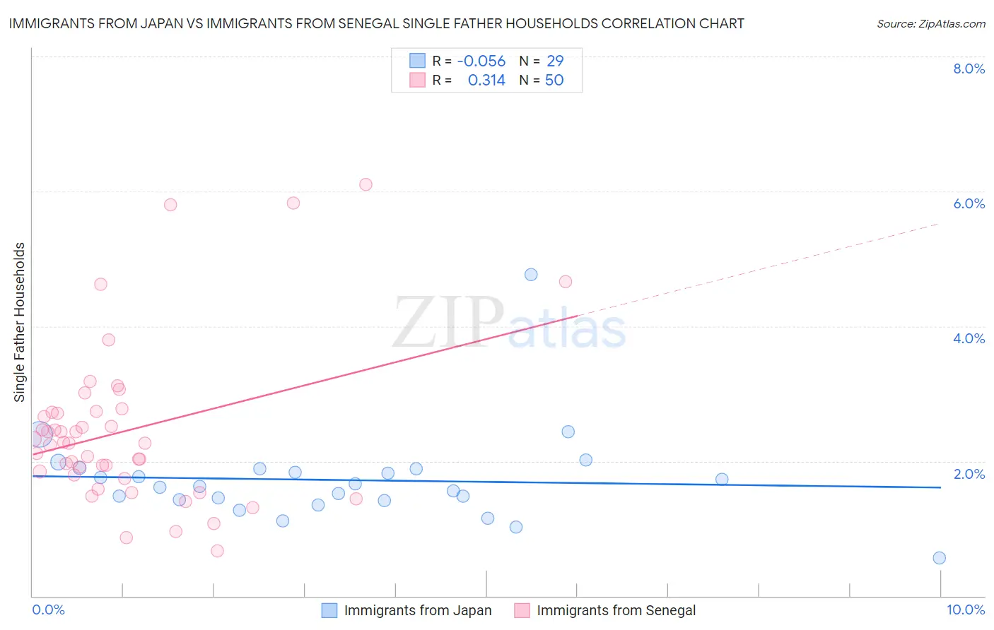Immigrants from Japan vs Immigrants from Senegal Single Father Households