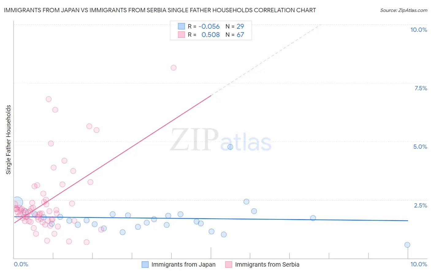 Immigrants from Japan vs Immigrants from Serbia Single Father Households