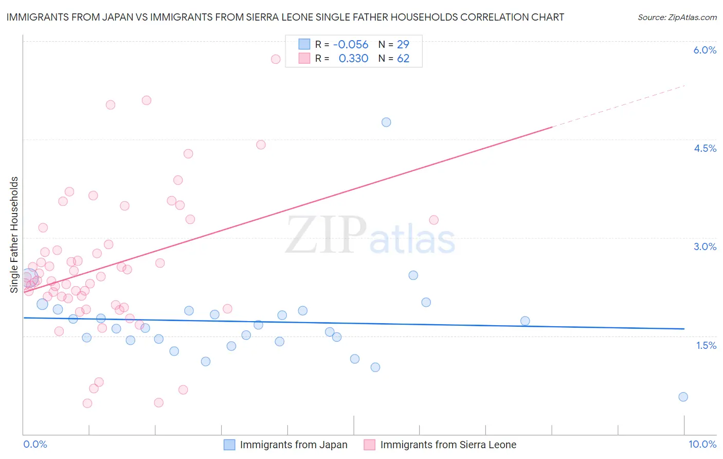 Immigrants from Japan vs Immigrants from Sierra Leone Single Father Households