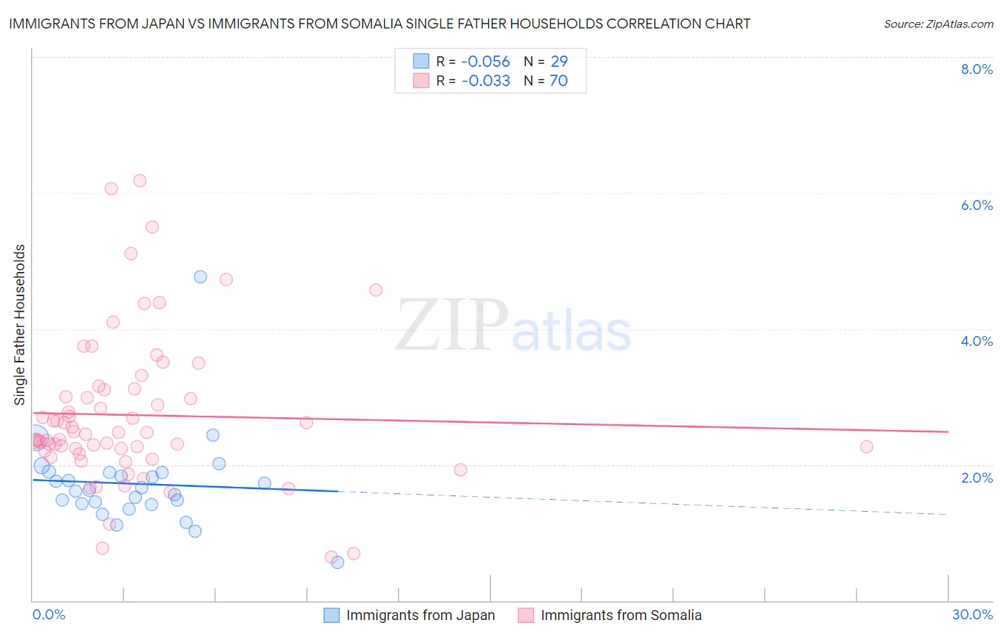 Immigrants from Japan vs Immigrants from Somalia Single Father Households