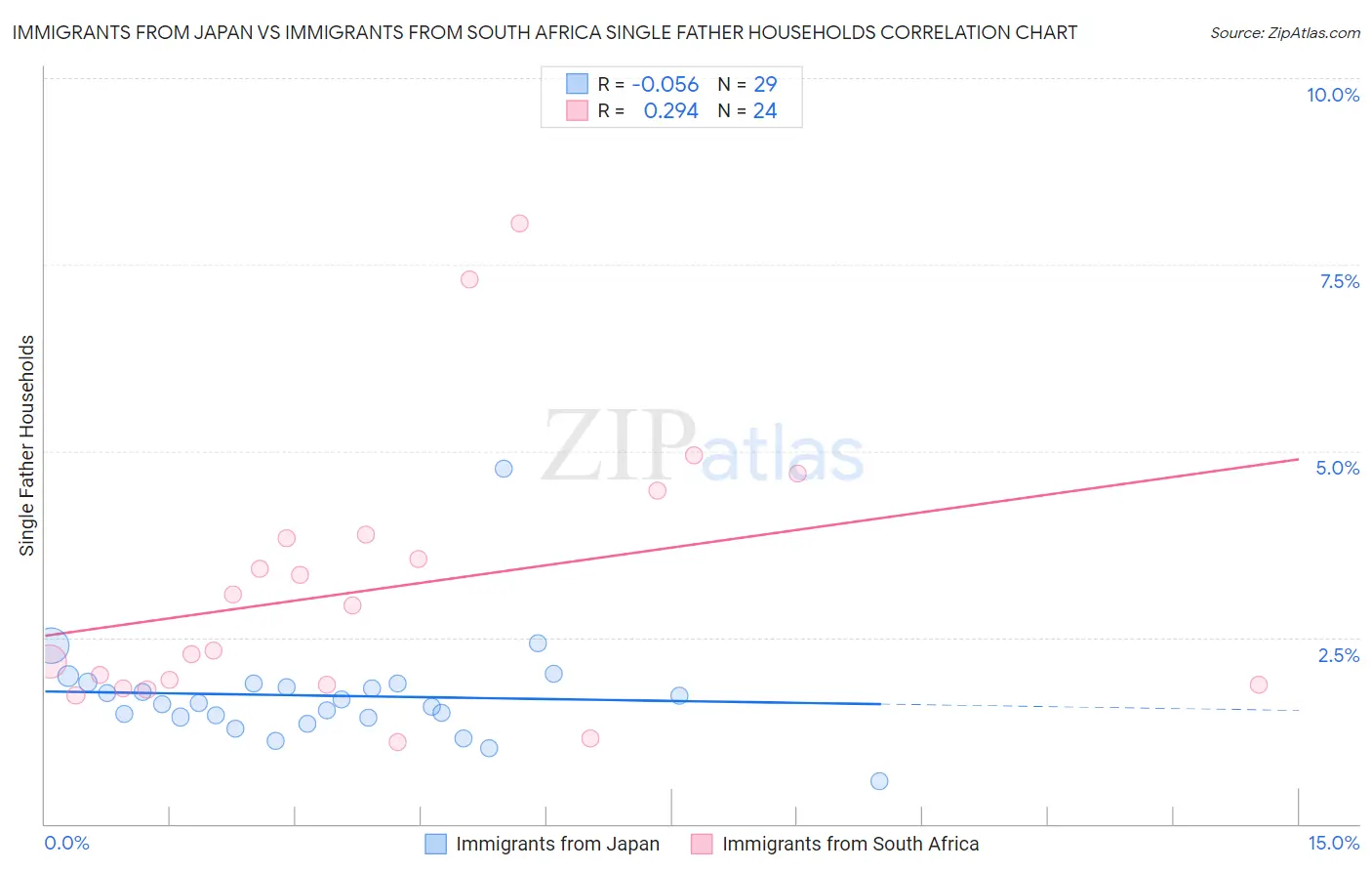 Immigrants from Japan vs Immigrants from South Africa Single Father Households