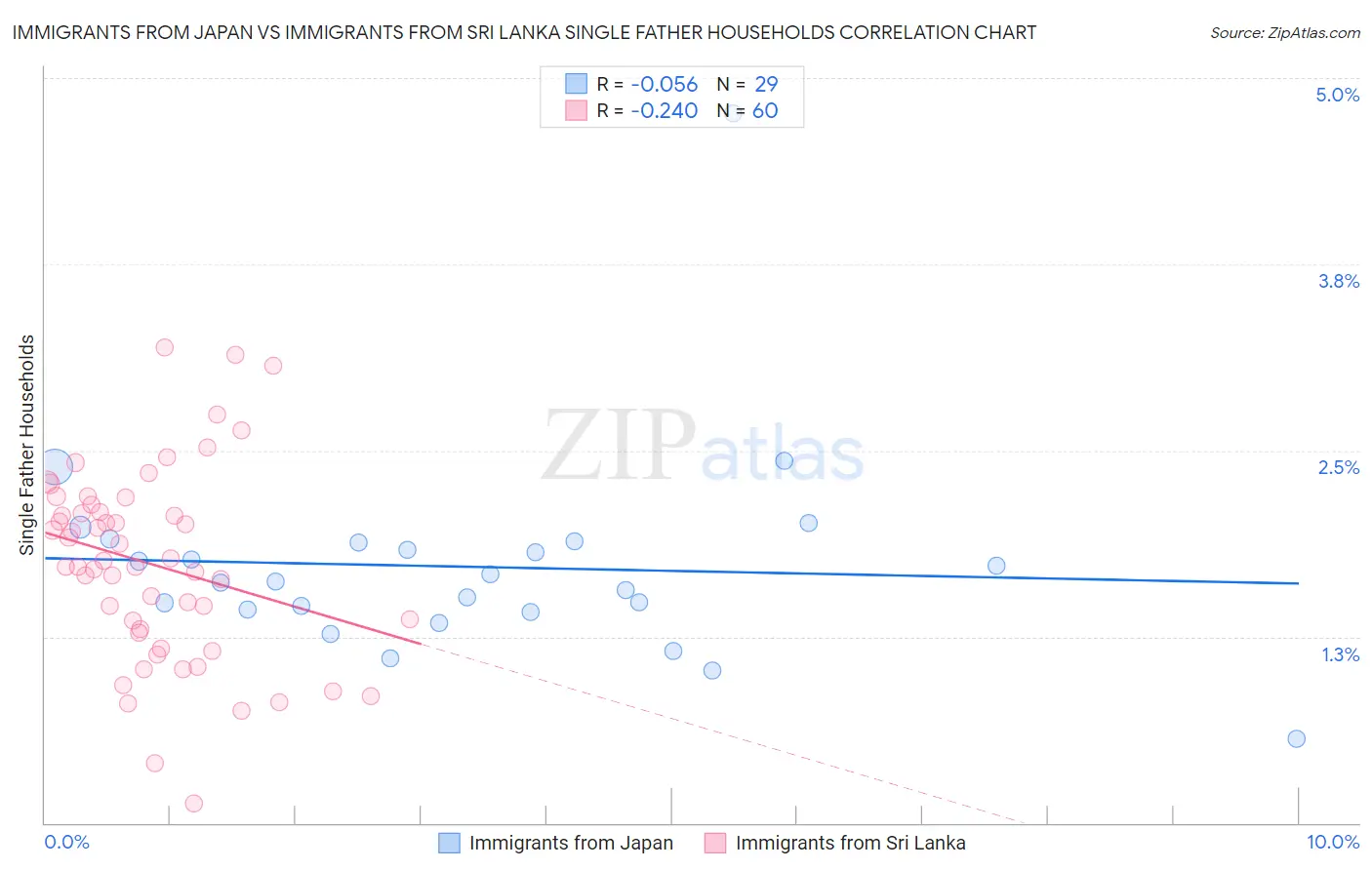 Immigrants from Japan vs Immigrants from Sri Lanka Single Father Households