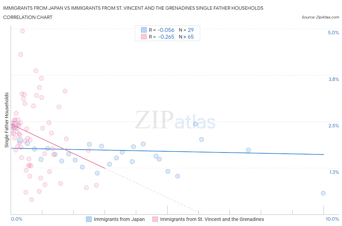 Immigrants from Japan vs Immigrants from St. Vincent and the Grenadines Single Father Households