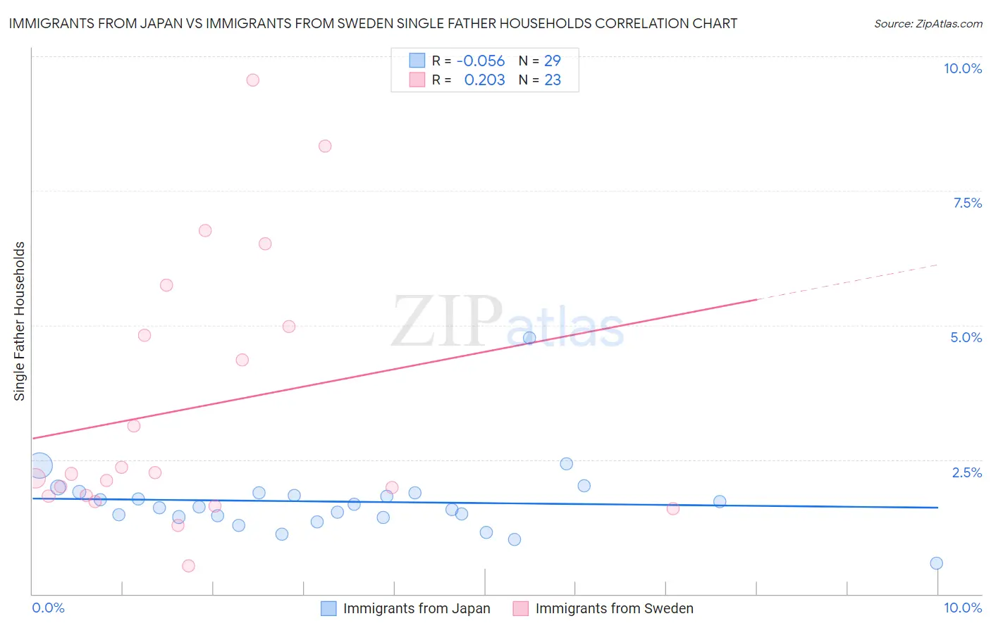 Immigrants from Japan vs Immigrants from Sweden Single Father Households
