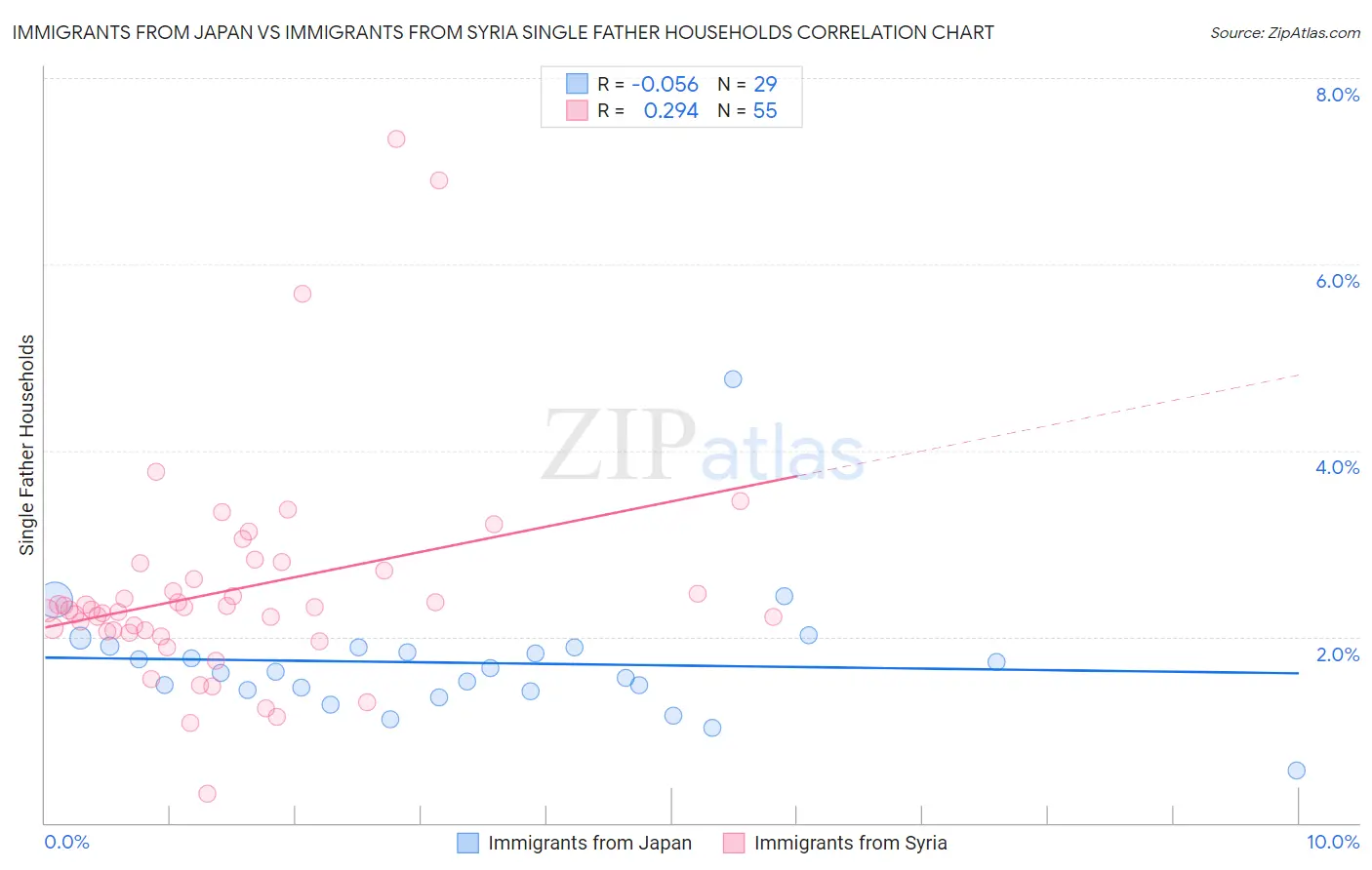 Immigrants from Japan vs Immigrants from Syria Single Father Households