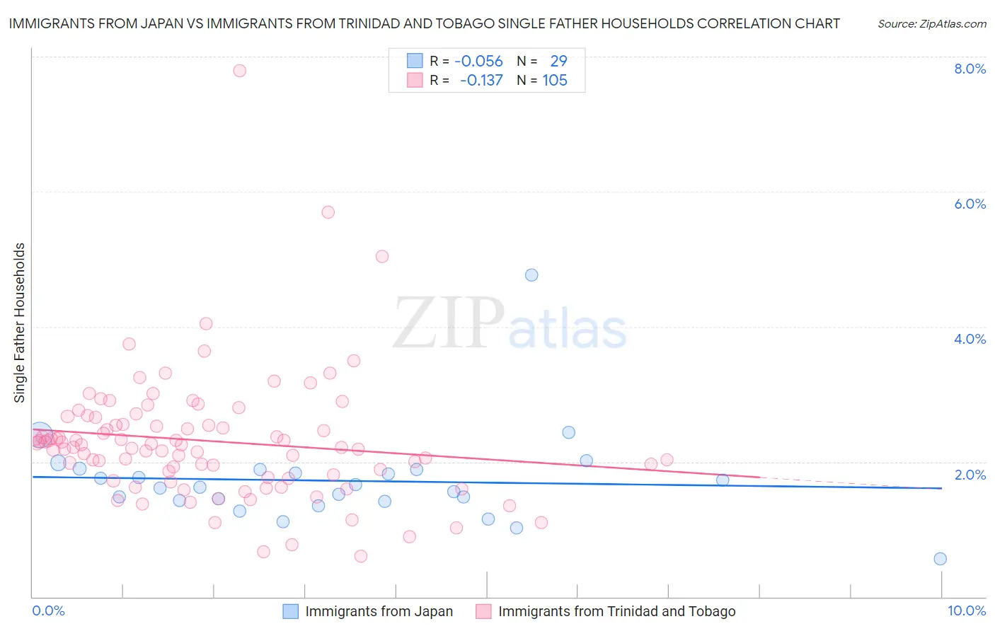 Immigrants from Japan vs Immigrants from Trinidad and Tobago Single Father Households
