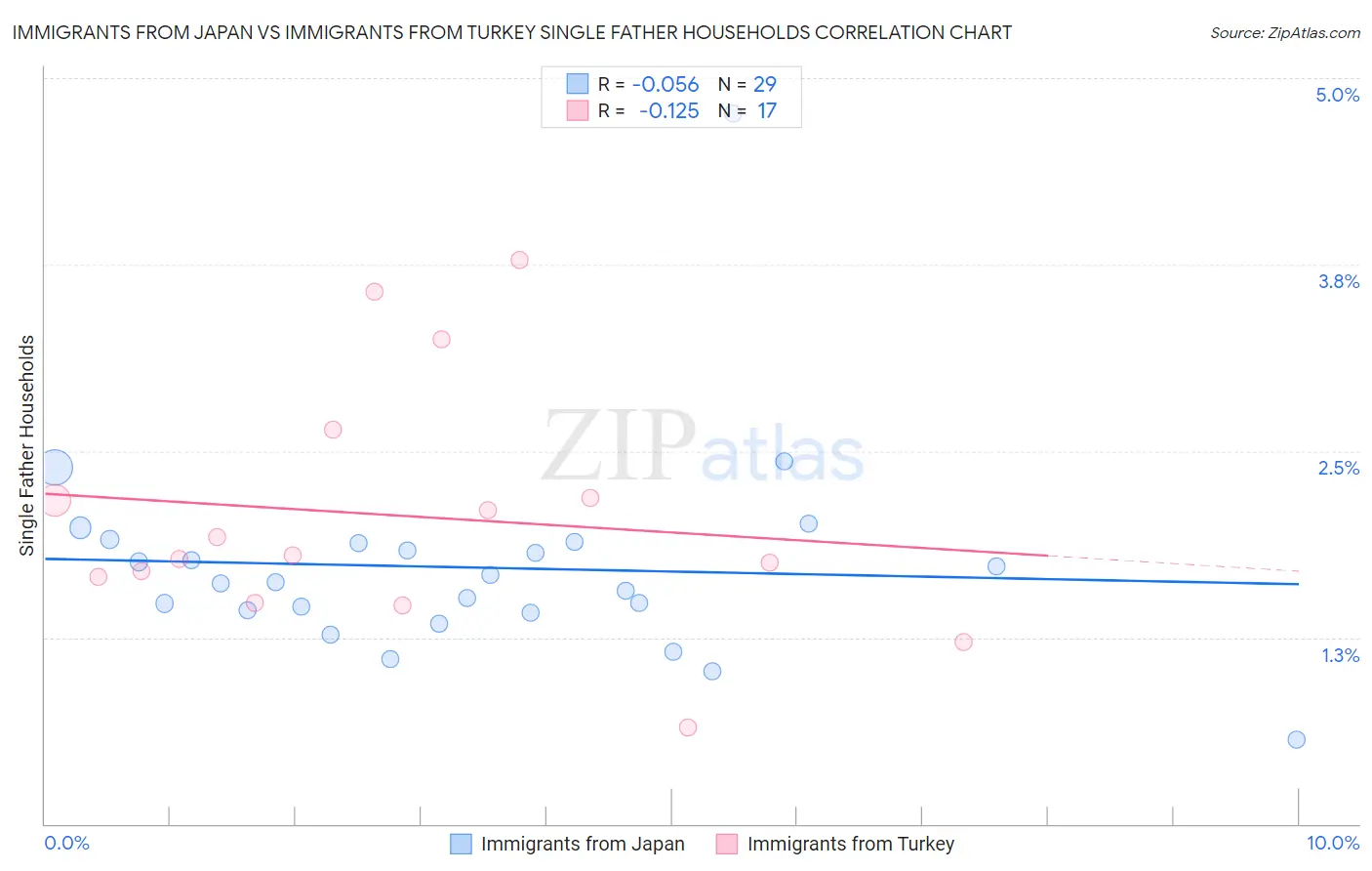 Immigrants from Japan vs Immigrants from Turkey Single Father Households