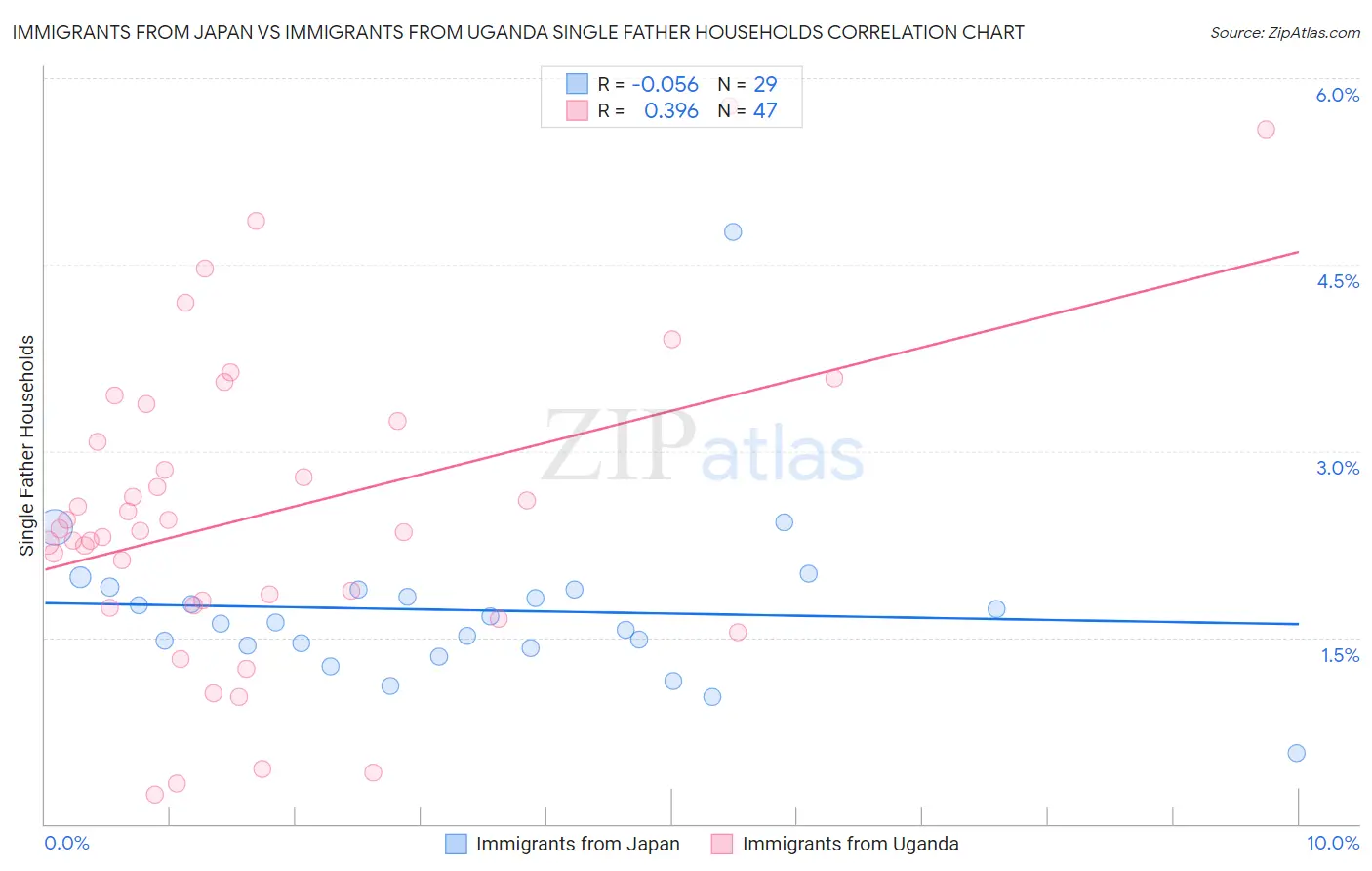 Immigrants from Japan vs Immigrants from Uganda Single Father Households