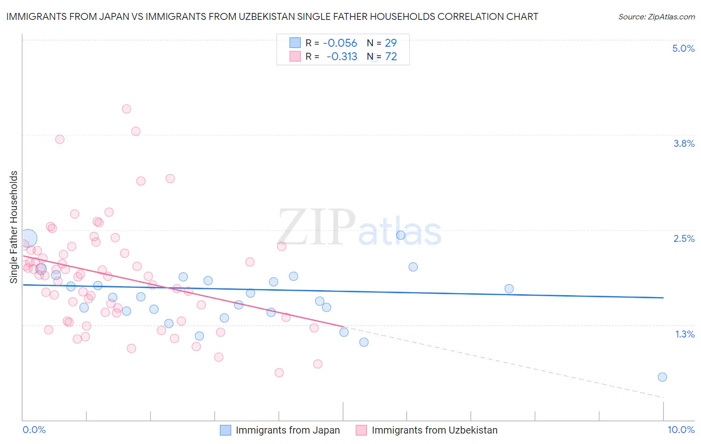 Immigrants from Japan vs Immigrants from Uzbekistan Single Father Households