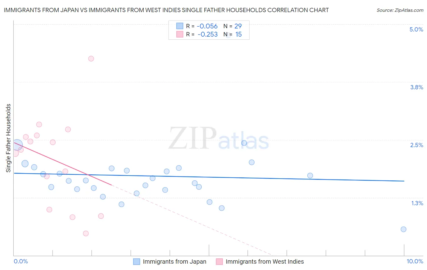 Immigrants from Japan vs Immigrants from West Indies Single Father Households