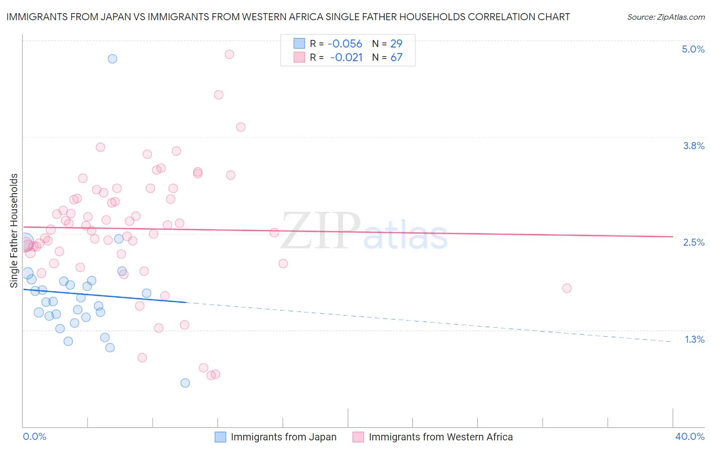 Immigrants from Japan vs Immigrants from Western Africa Single Father Households